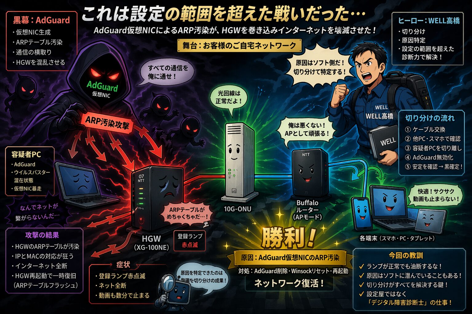 AdGuard仮想NICによるARP汚染とネット切断トラブルをWELL高橋の切り分けで解決した図解