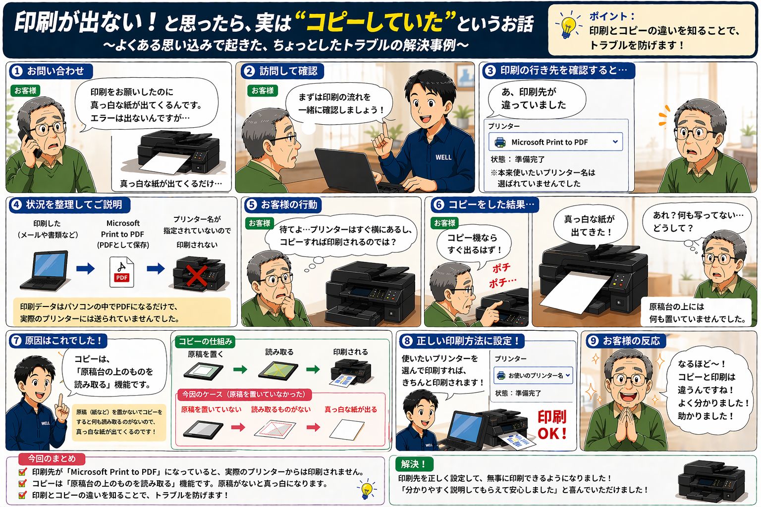 原稿なしでコピーを押して白紙が出ていた原因を解説する図解