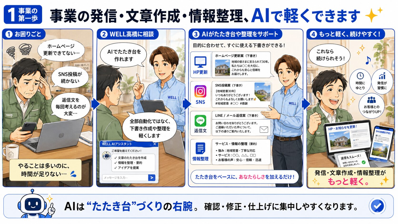 事業者がホームページ更新やSNS投稿、返信文作成に悩み、WELL高橋のAI活用サポートで文章作成や情報整理が軽くなる流れを描いた漫画画像
