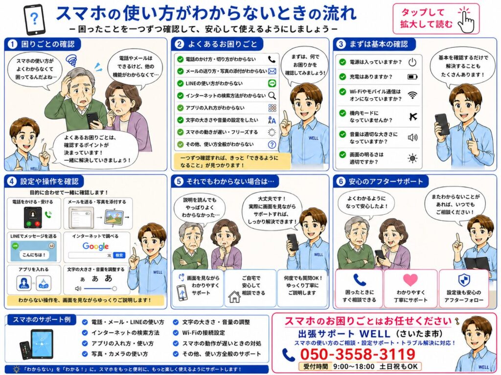 スマホの使い方がわからないときに、よくある困りごと、基本確認、設定や操作の確認、相談、訪問サポートまでの流れを漫画で説明した画像