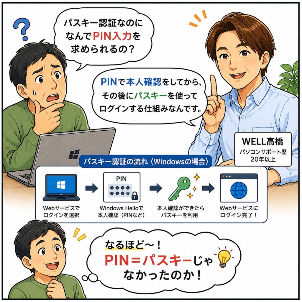 パスキー認証なのにPIN入力を求められる理由を解説する一コマ漫画
