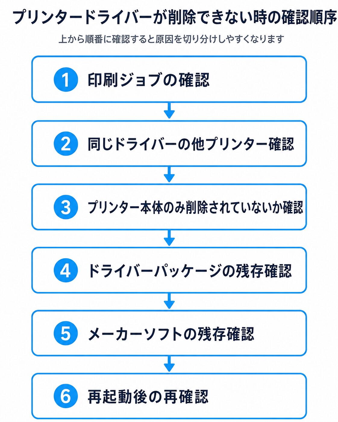 プリンタードライバーが削除できない時の6つの確認順序